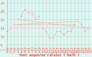 Courbe de la force du vent pour Mount Magnet