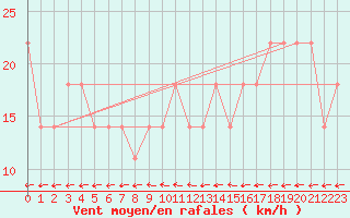 Courbe de la force du vent pour Wolfsegg