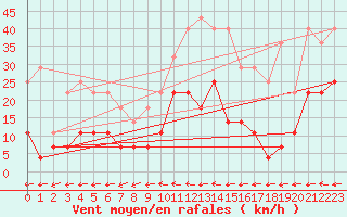 Courbe de la force du vent pour Padrn