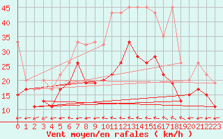 Courbe de la force du vent pour Grand Saint Bernard (Sw)