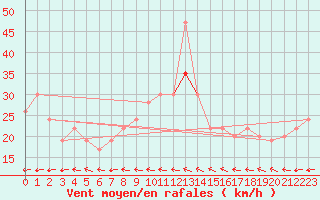 Courbe de la force du vent pour Culdrose
