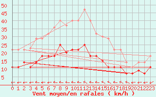 Courbe de la force du vent pour Coria