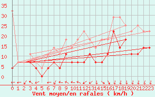 Courbe de la force du vent pour Straubing