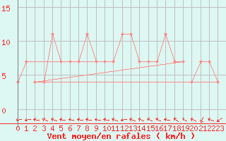 Courbe de la force du vent pour Sremska Mitrovica