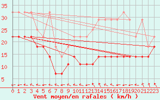 Courbe de la force du vent pour Kahler Asten