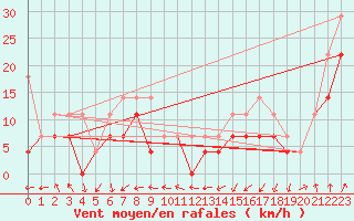 Courbe de la force du vent pour Halten Fyr