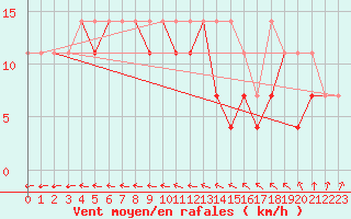 Courbe de la force du vent pour Wielun