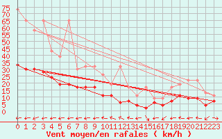 Courbe de la force du vent pour Chaumont (Sw)