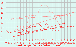 Courbe de la force du vent pour Eskilstuna