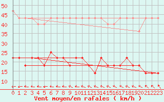 Courbe de la force du vent pour Parnu