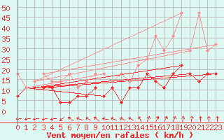 Courbe de la force du vent pour Angermuende