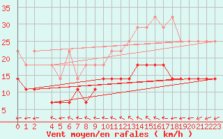 Courbe de la force du vent pour Essen