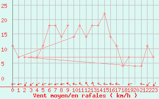 Courbe de la force du vent pour Lucenec