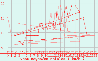 Courbe de la force du vent pour Coningsby Royal Air Force Base