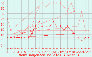 Courbe de la force du vent pour Freudenstadt
