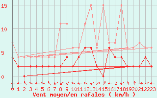 Courbe de la force du vent pour Locarno-Magadino