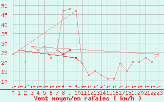 Courbe de la force du vent pour Gibraltar (UK)