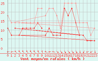 Courbe de la force du vent pour Bremerhaven