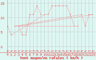 Courbe de la force du vent pour Sremska Mitrovica
