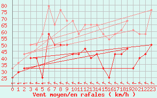 Courbe de la force du vent pour Somna-Kvaloyfjellet