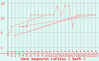 Courbe de la force du vent pour Ylistaro Pelma