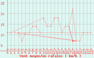 Courbe de la force du vent pour Vierema Kaarakkala