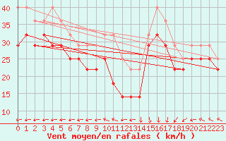 Courbe de la force du vent pour Rauma Kylmapihlaja