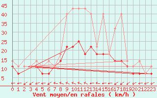 Courbe de la force du vent pour Lebork
