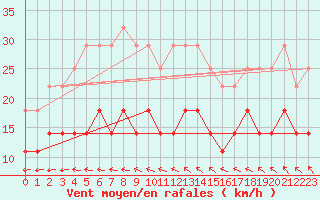 Courbe de la force du vent pour Kauhava