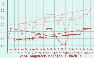 Courbe de la force du vent pour Lauwersoog Aws