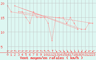 Courbe de la force du vent pour Aberdaron