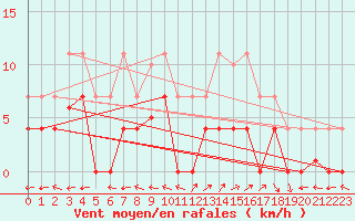 Courbe de la force du vent pour Aranjuez