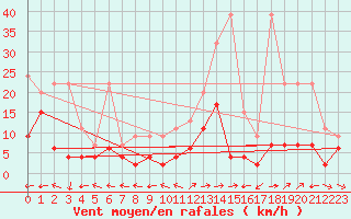 Courbe de la force du vent pour Bivio