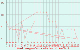 Courbe de la force du vent pour Ramsau / Dachstein