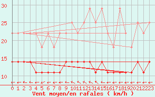 Courbe de la force du vent pour Lindenberg
