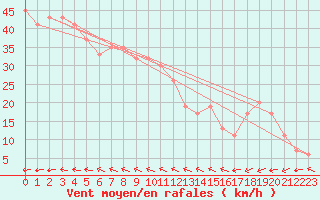 Courbe de la force du vent pour Skagen