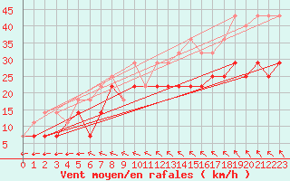 Courbe de la force du vent pour Arvidsjaur
