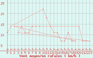 Courbe de la force du vent pour Bet Dagan