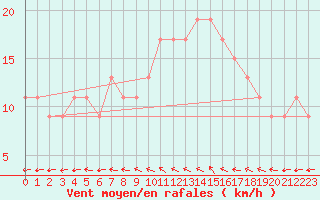 Courbe de la force du vent pour Wattisham