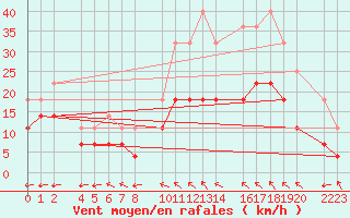 Courbe de la force du vent pour Bujarraloz