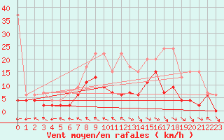 Courbe de la force du vent pour Bad Ragaz