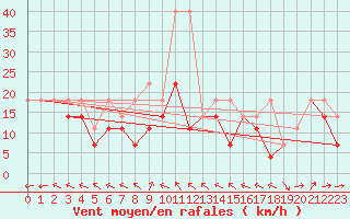 Courbe de la force du vent pour Bielsko-Biala