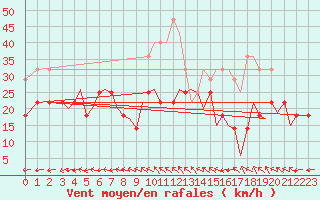 Courbe de la force du vent pour Bodo Vi