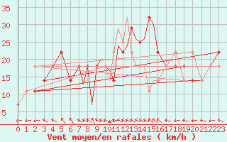 Courbe de la force du vent pour Casement Aerodrome