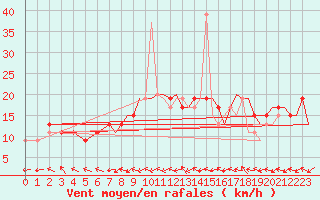 Courbe de la force du vent pour Huesca (Esp)