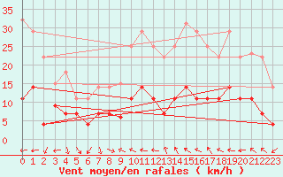 Courbe de la force du vent pour Coria