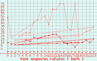 Courbe de la force du vent pour Vicosoprano