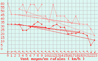 Courbe de la force du vent pour Grand Saint Bernard (Sw)