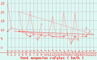 Courbe de la force du vent pour Chaumont (Sw)