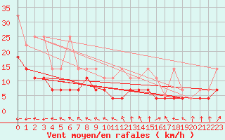 Courbe de la force du vent pour Kiel-Holtenau